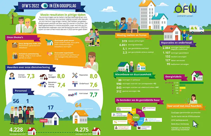 Jaarresultaten OFW: woningvoorraad groeit