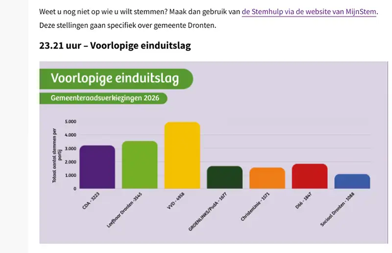 Gemeente Dronten ook van slag door de verkiezingsuitslag